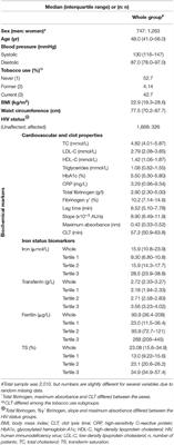 Certain Associations Between Iron Biomarkers and Total and γ' Fibrinogen and Plasma Clot Properties Are Mediated by Fibrinogen Genotypes